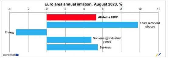 Eurostat: Επιμένει ο πληθωρισμός στην Ευρωζώνη- 5,3% τον Αύγουστο- Στο 3,4% στην Ελλάδα