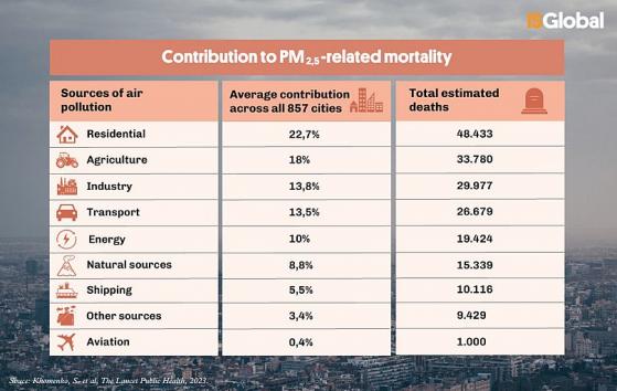 Σήμα κινδύνου για την ατμοσφαιρική ρύπανση σε ευρωπαϊκές πόλεις