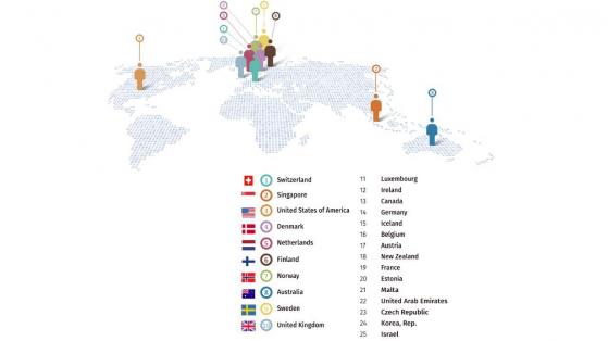 Επιχειρήσεις: Ποιες χώρες προσελκύουν περισσότερα «ταλέντα»;