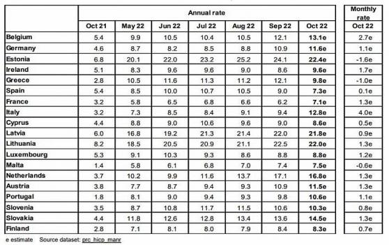 Ευρωζώνη: Στο 10,7% ο πληθωρισμός τον Οκτώβριο- Στο 9,8% στην Ελλάδα, στο 8,6% στην Κύπρο