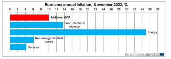 Ευρωζώνη: Επιβράδυνση του πληθωρισμού τον Νοέμβριο, παραμένει όμως η ακρίβεια στα τρόφιμα